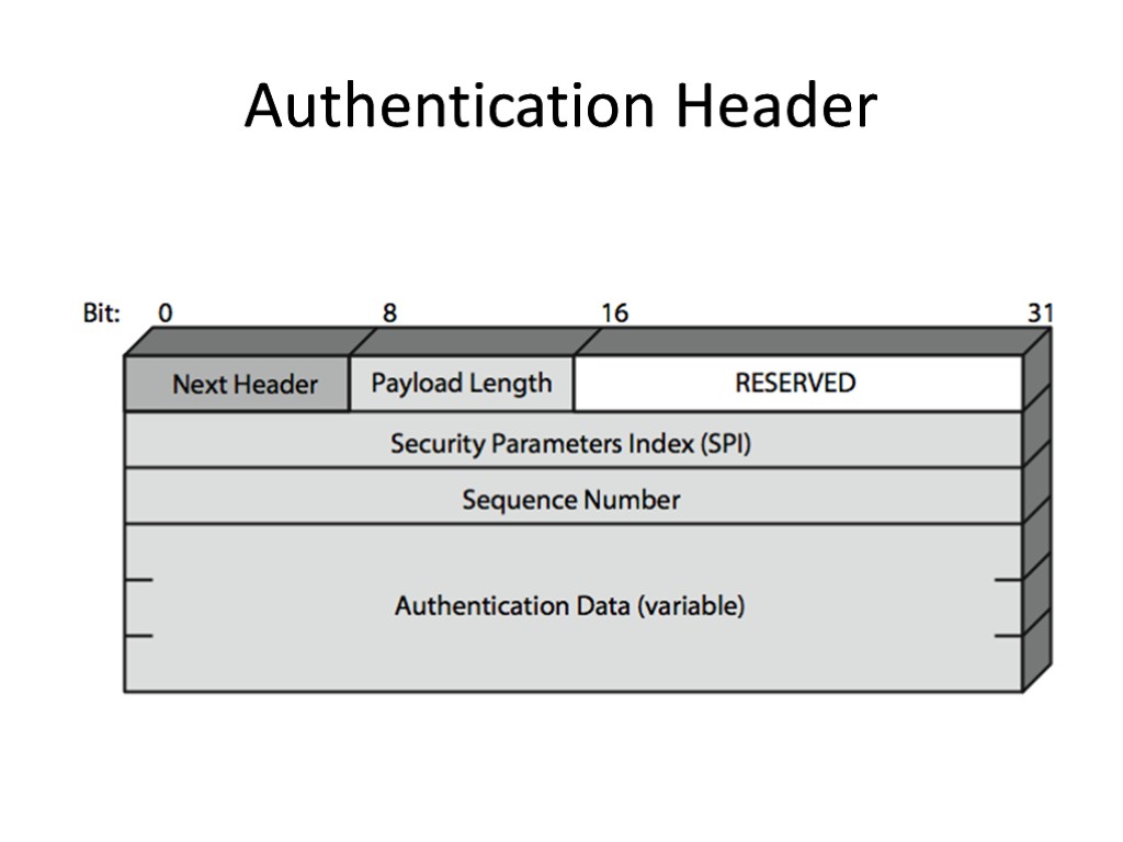 Authentication Header Authentication Header